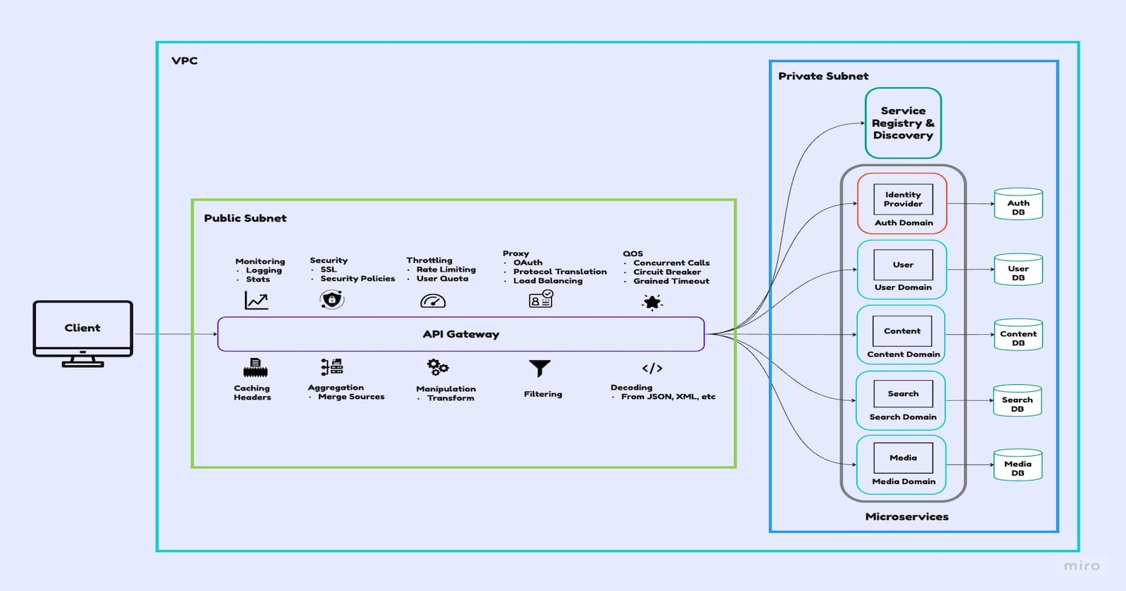 Introduction to Microservices Architecture Patterns